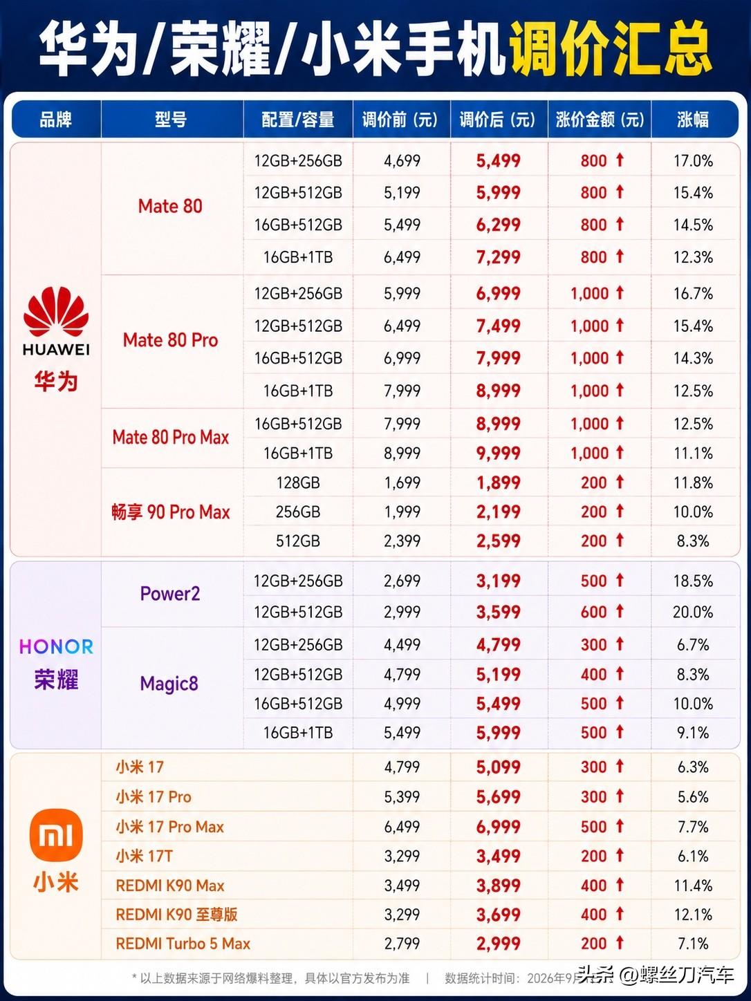 华为小米荣耀集体涨价，最高涨1000块！
华为成为本轮调价幅度最大的品牌，遥遥领