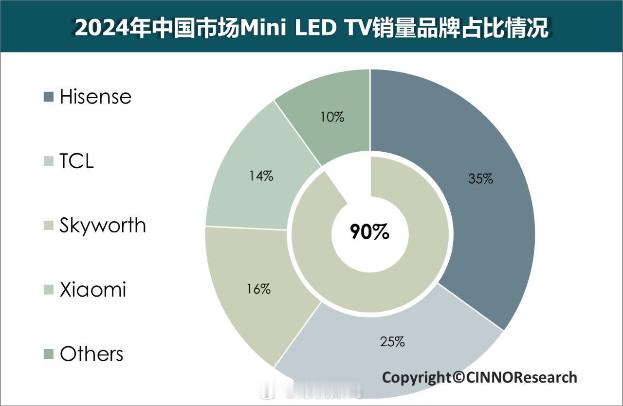 用 CINNO Research-2024年中国市场Mini LED TV销量品