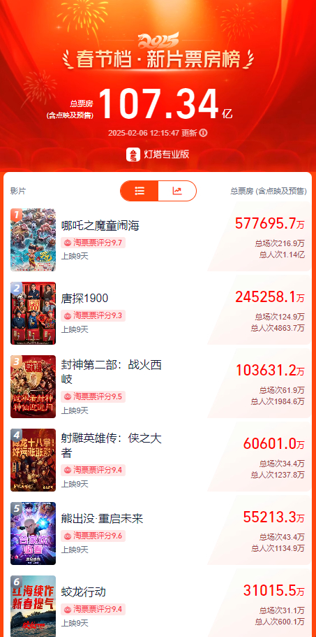 #哪吒2成中国影史新票房冠军#【#吒儿太牛了#！ 刚刚，《哪吒2》成中国影史票房