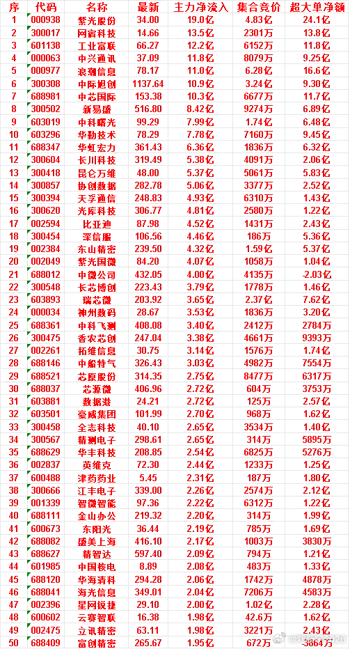 7月8日尾盘30分钟，主力资金“买入的”50名单一览！ 