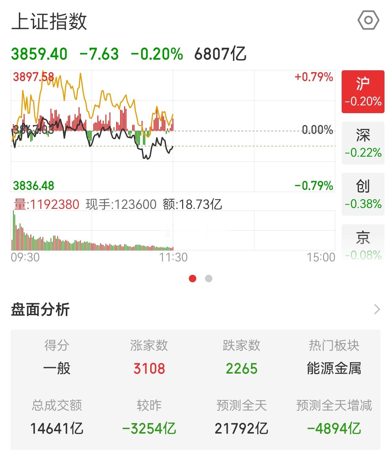 A股筑底，科技股不能碰了，小心下午接着跳水今天A股指数没有反弹，处于震荡行情，但