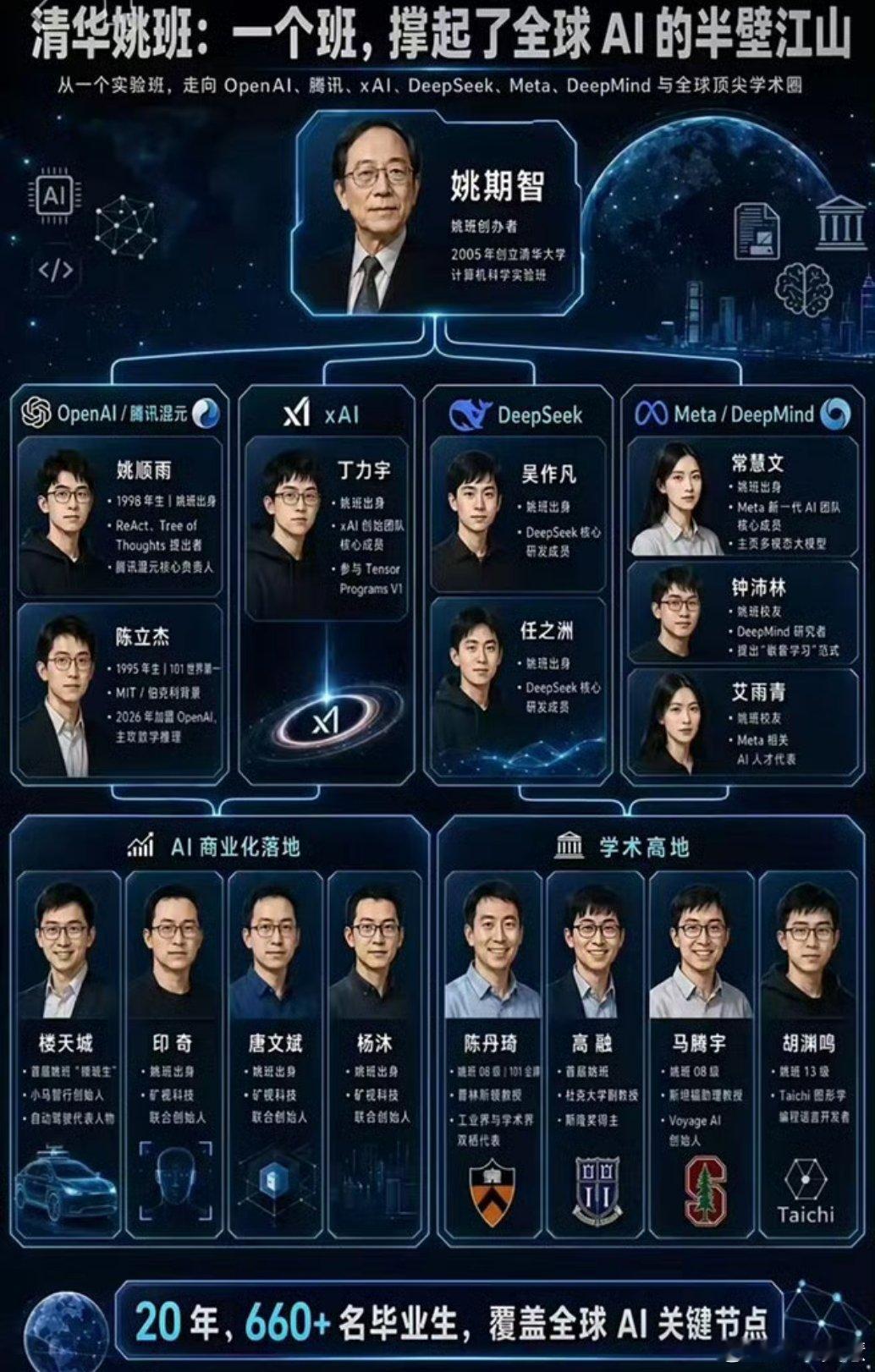 清华姚班 全球AI半壁江山清华姚班真的是人才辈出，都是搞AI的狠角色