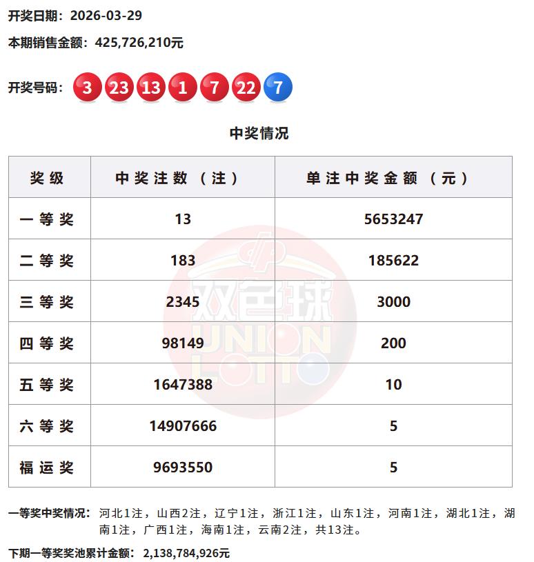 今晚彩市的重头戏是双色球，现在开奖结果已经出来了。一等奖中出13注，单注奖金56