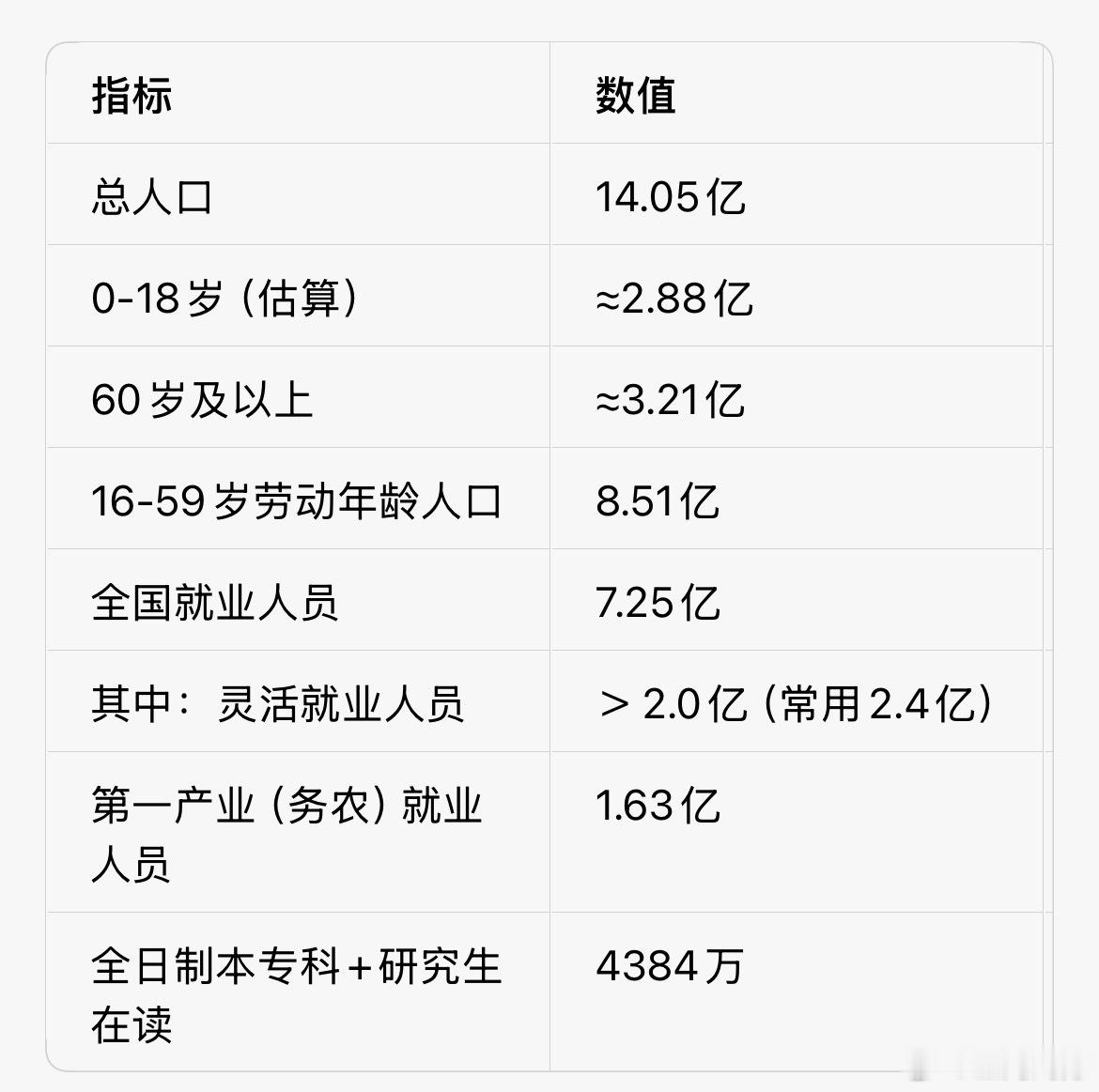 我国人口总量14.05亿23% 60岁以上，20%未成年，4千万在读学生，再刨去