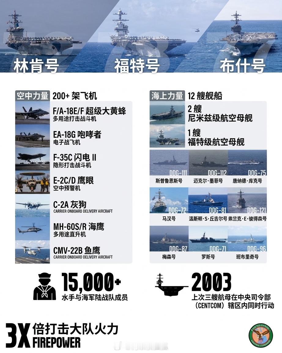 美国布什号航空母舰战斗群已经抵达中东，石油和武器都被美国海盗抢劫了，还无计可施。