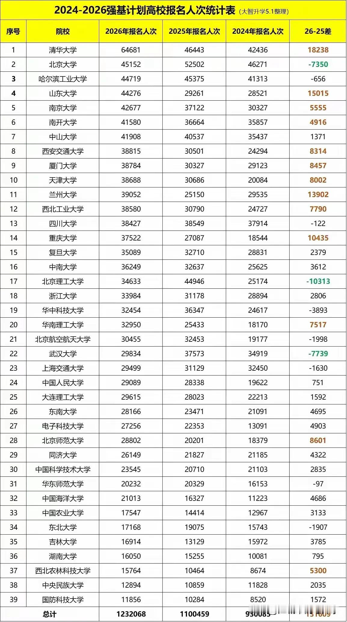 最全985高校的强基计划报名人数出炉
强基计划自从招生来一直都特别的火爆，
今年