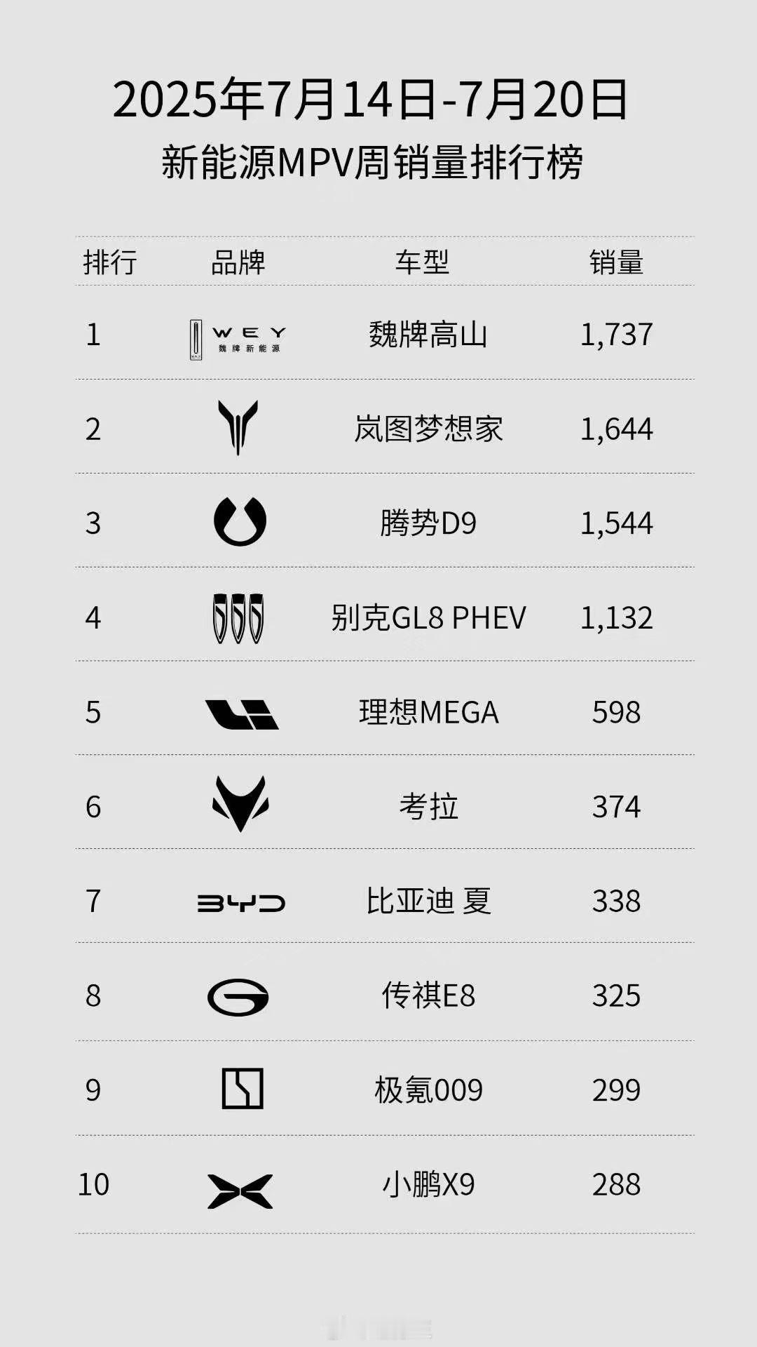去年硬蹭MEGA的X9，“便宜又能装，功能多又全”，现在销量已经不到MEGA的一