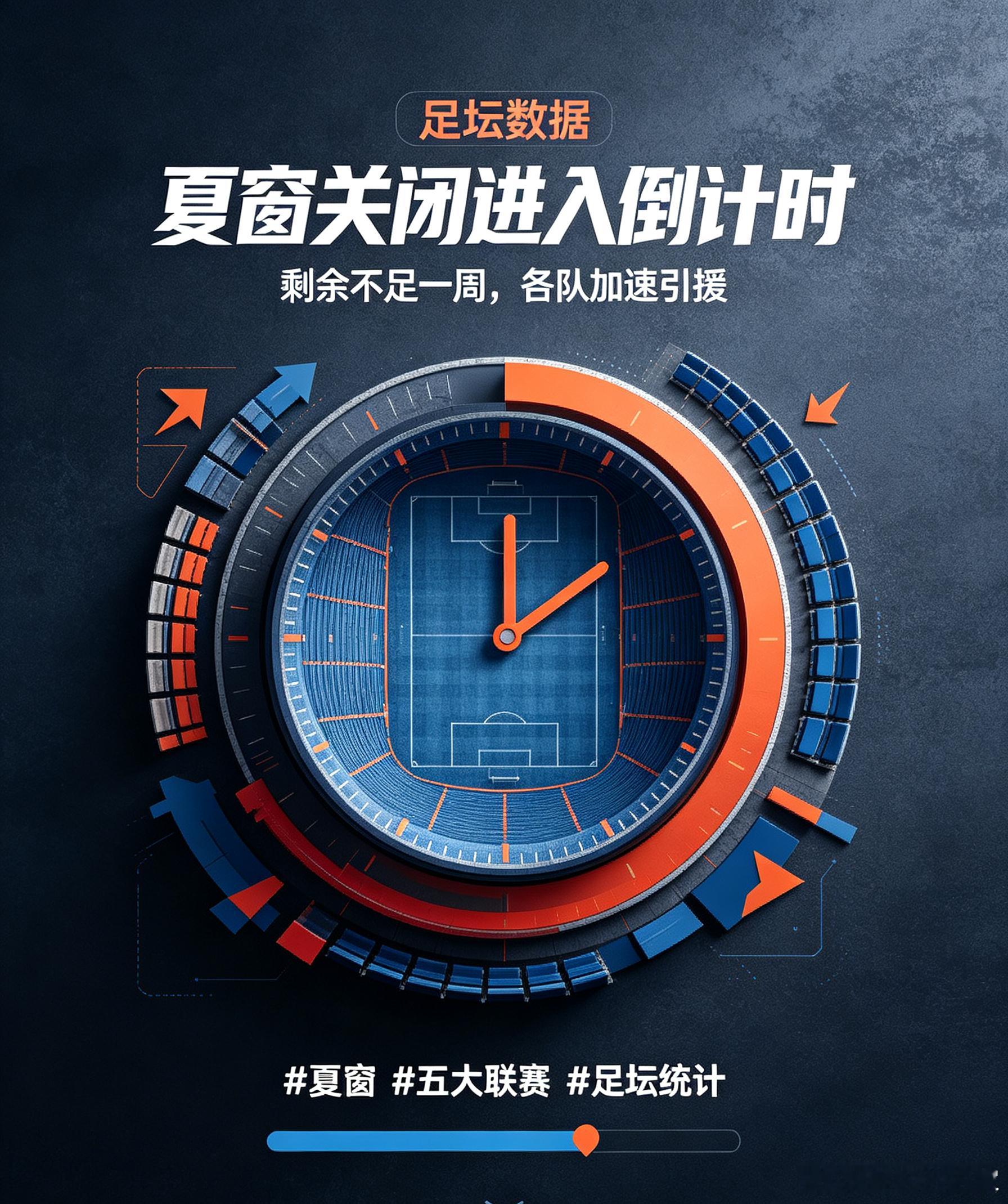 夏窗倒计时警报拉响，8月24日最新统计，留给各队补强的时间不足一周，五大联赛引援