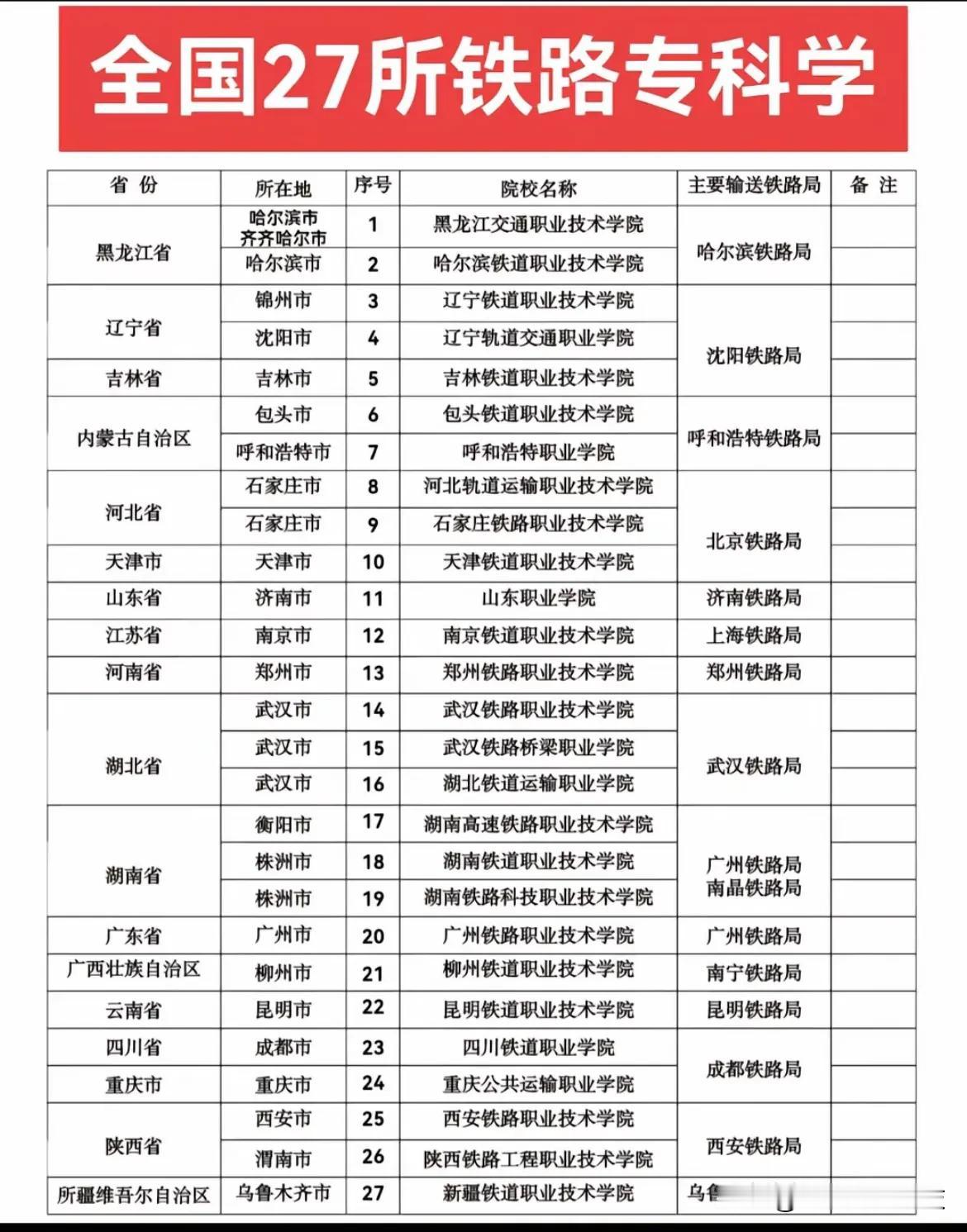 全国27所铁路专科院校！

铁路类院校成为众多学子和家长的首选，由于毕业后较为稳