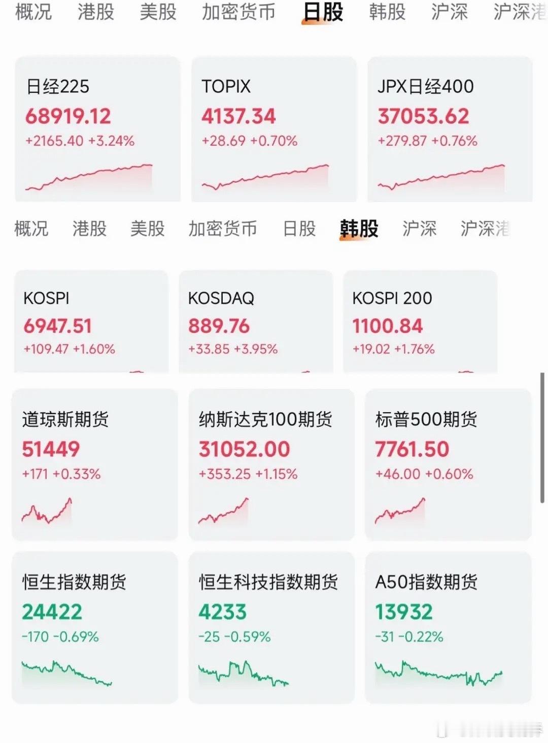 大A一放假日韩股市开启狂拉大涨！       还有没有王法，还有没有点素质了？真