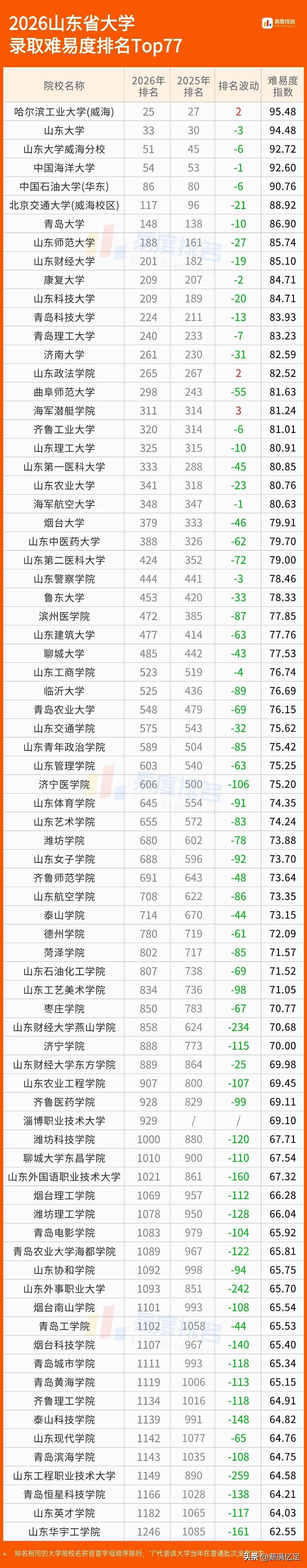 家长在志愿卡上犹豫时，2026山东榜单前十格局稳定。
哈工大（威海）95.48居