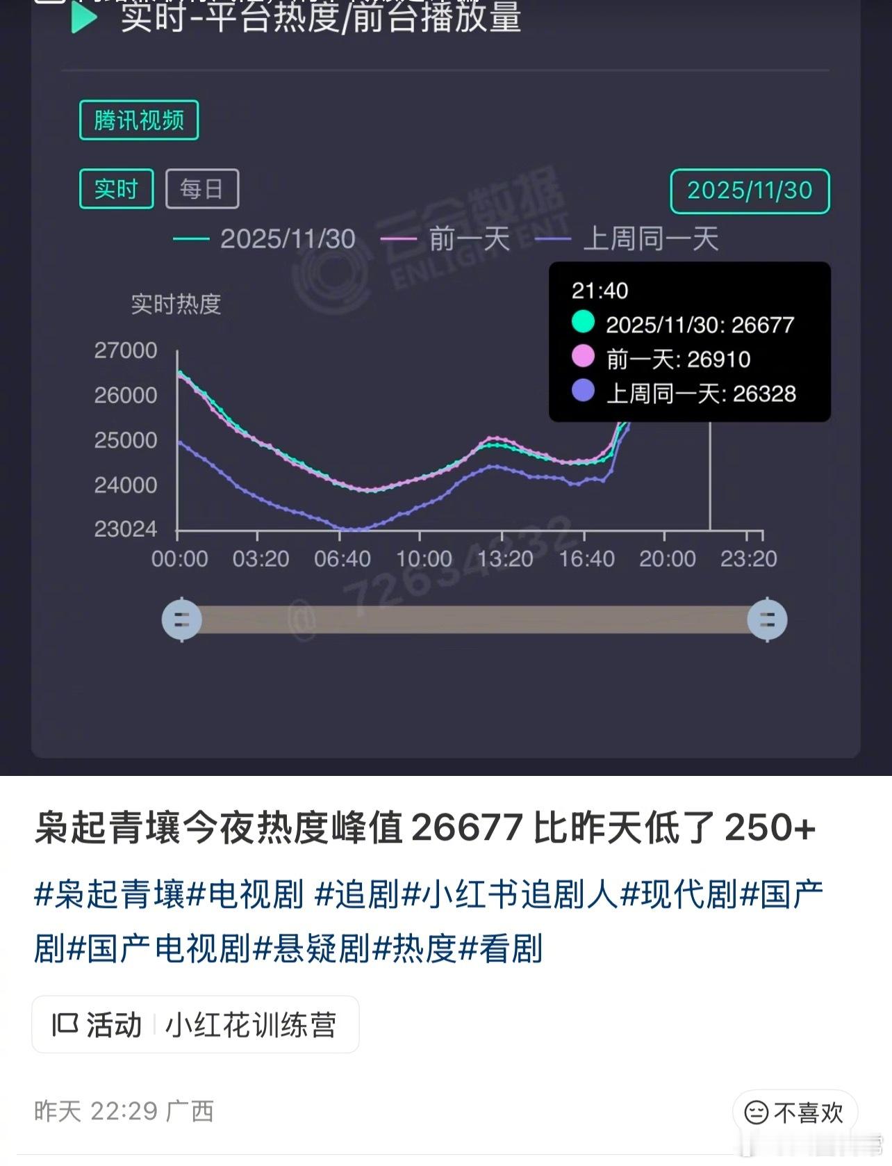 连小红薯都在问迪丽热巴、陈星旭的《枭起青壤》为什么这么扑枭起青壤热度为什么上不去
