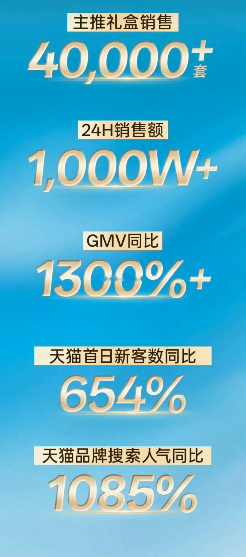 檀健次狮王官方战报主推礼盒售4w套，24h销售额1000w+天🐱牙膏品牌榜To