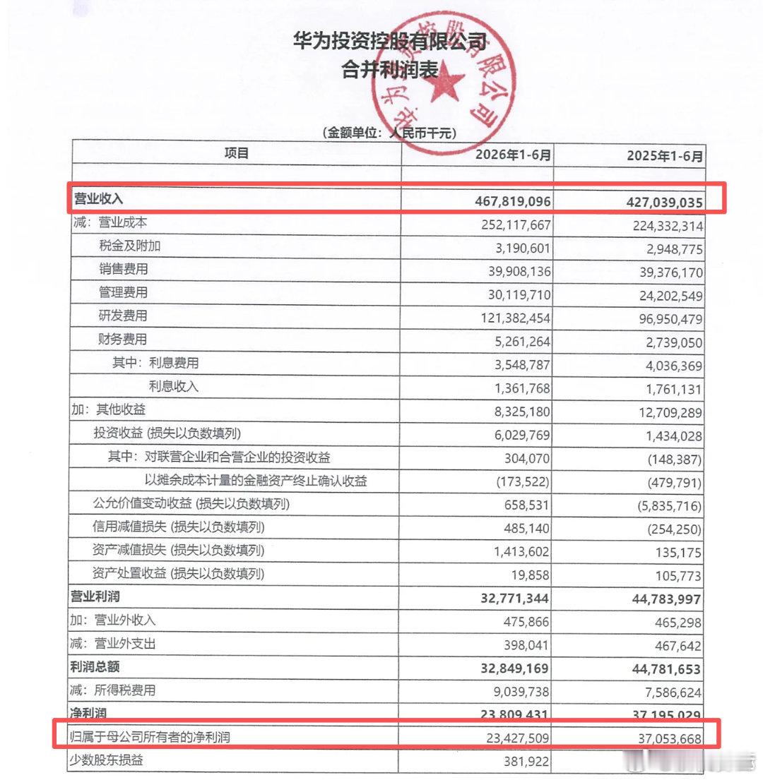 华为公布2026年上半年的业绩，营收高达4678亿，同比增长9.56%，但净利润