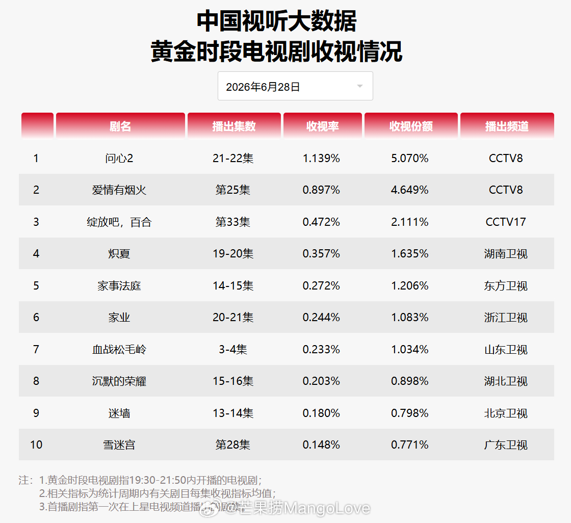2026年6月28日中国视听大数据CVB黄金档电视剧收视率日榜TOP101 问心