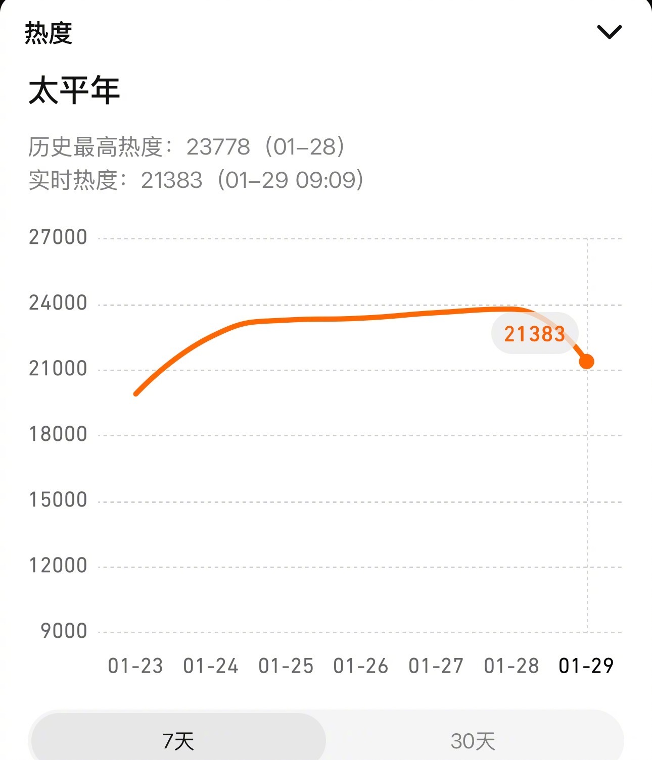白宇周雨彤朱亚文《太平年》腾讯热度突破23000，爱奇艺热度突破7300，这对于