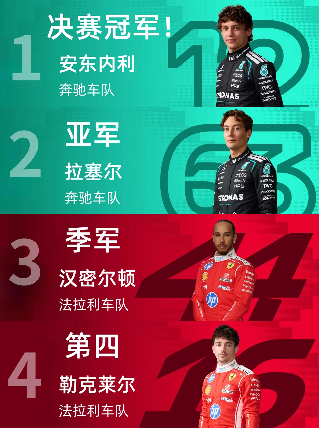 F1上海决赛｜安东内利夺得生涯首冠，恭喜梅奔