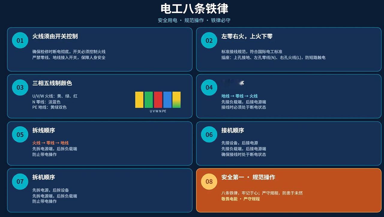 电工八条铁律：安全用电，规范操作，每一条都是保命符！
电工作业危险系数高，稍有不