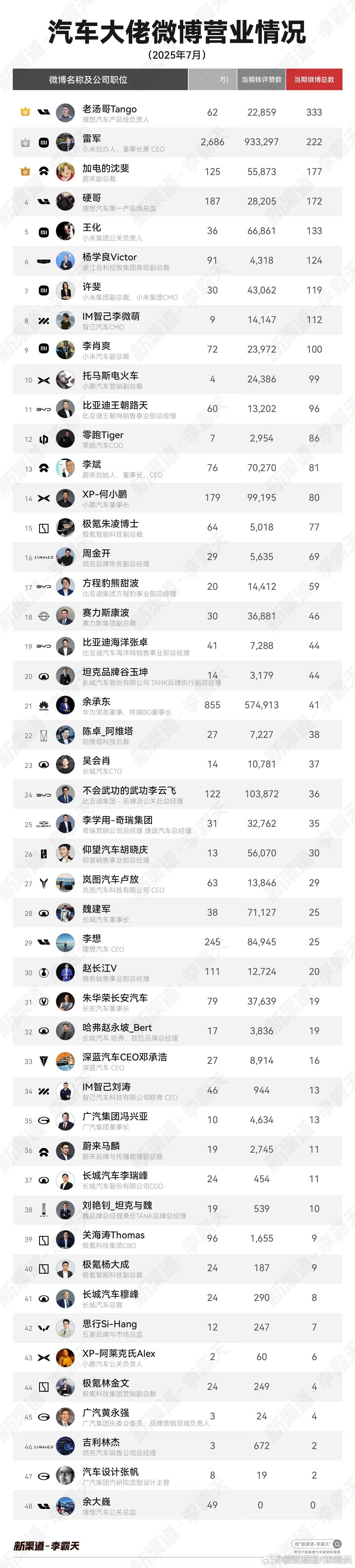 汽车圈行业现在最顶流的两位，应该是雷总和余总吧。雷总当期222条微博93.3万赞