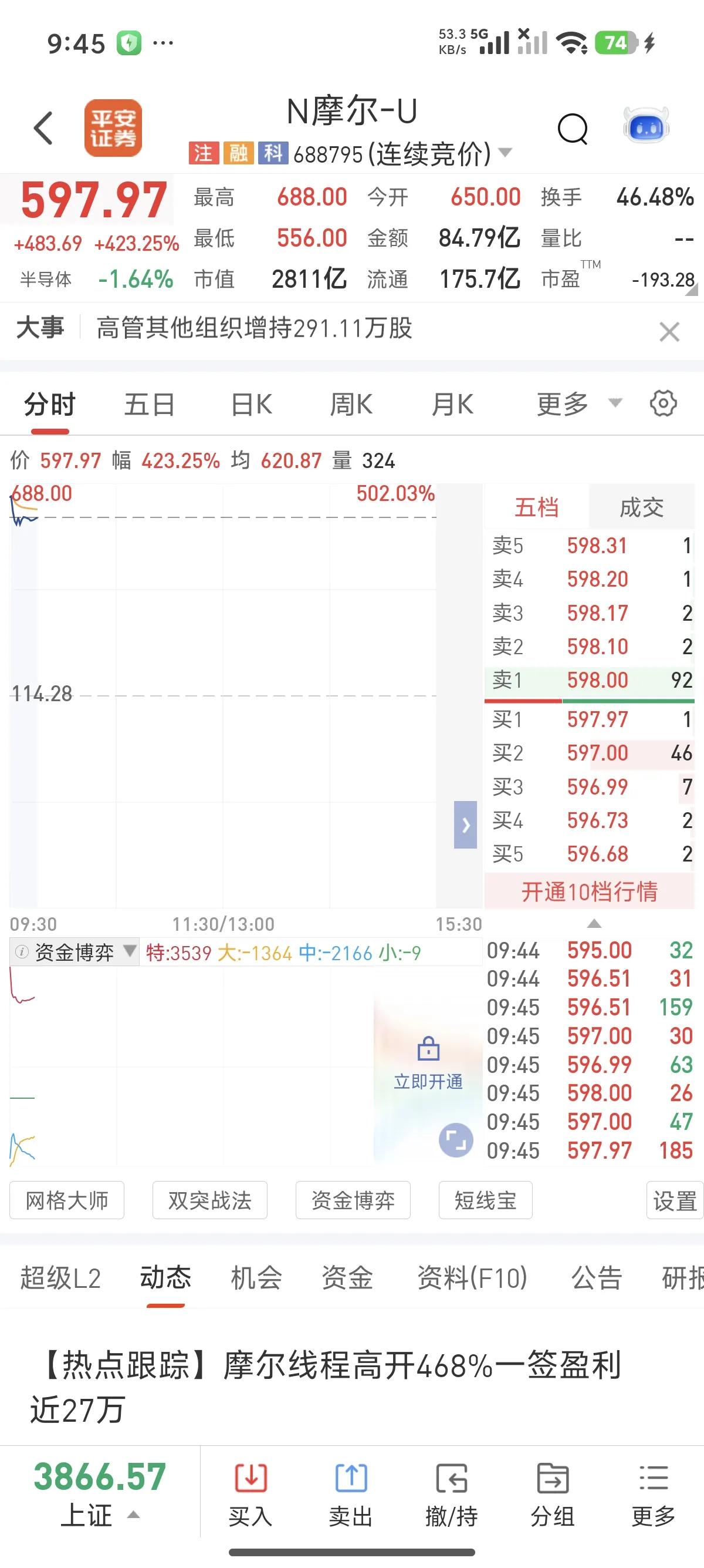 今天摩尔线程在科创板上市第一天就炸了！这可是被誉为“国产GPU第一股”。发行价1