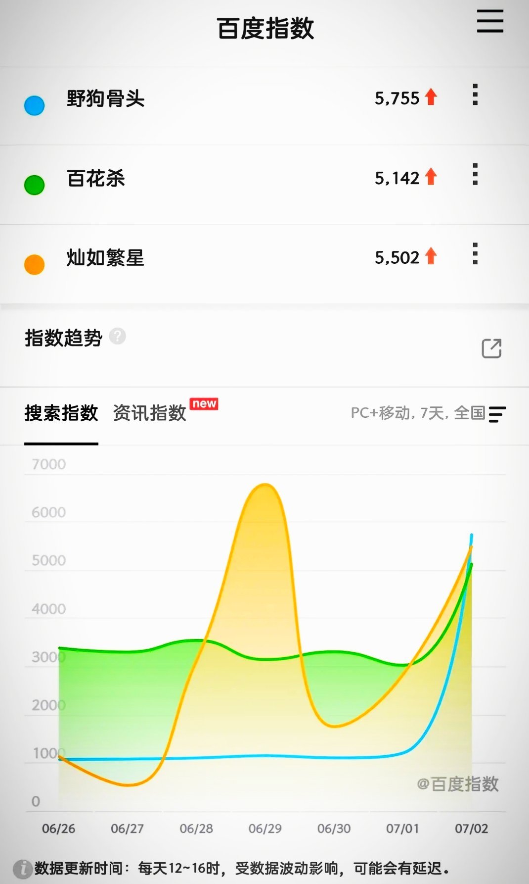 7月2日百指，三部待播剧野狗骨头的热度第一，看来播出效果会不错！ 