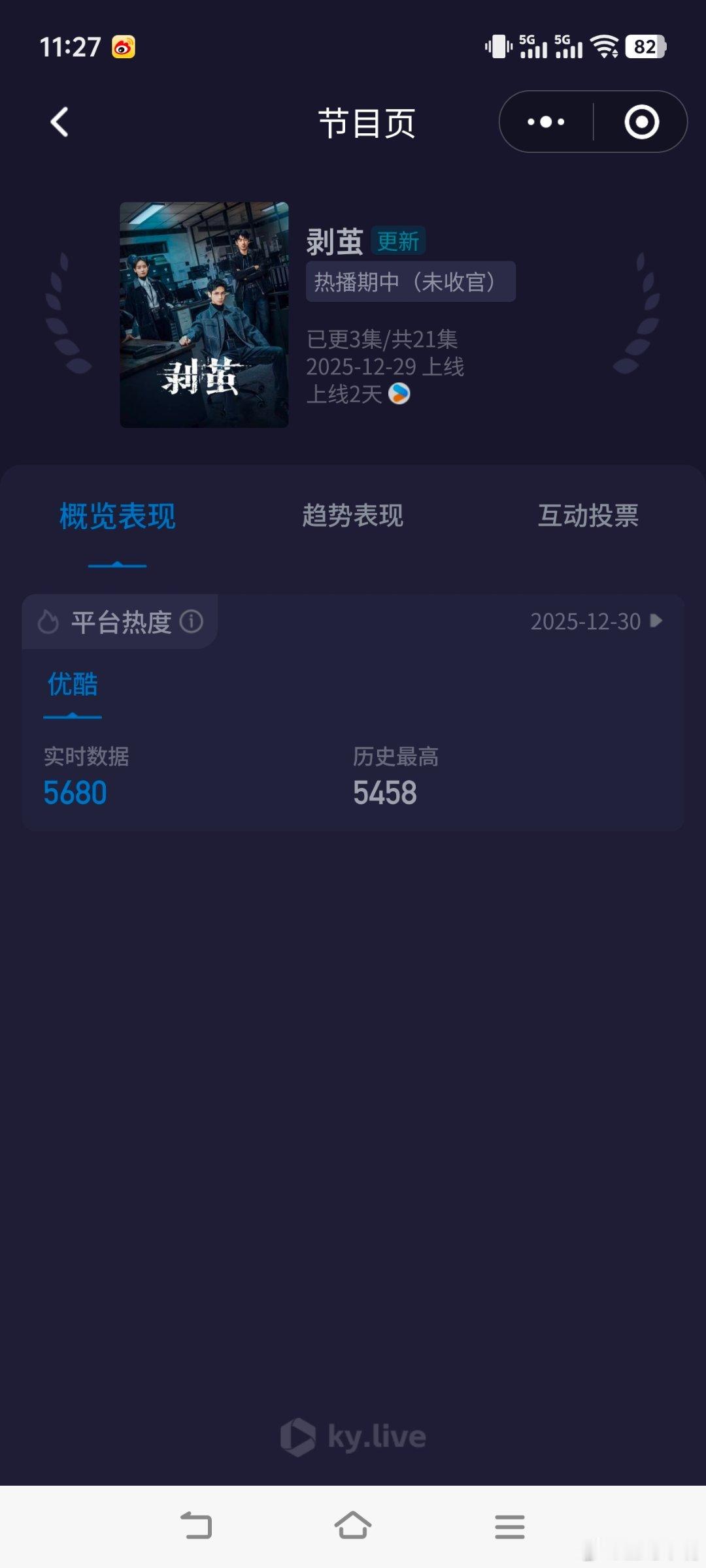 剥茧罗云熙《剥茧》首日站内热度值峰值5458，推测云合播放量，400万！如何？ 