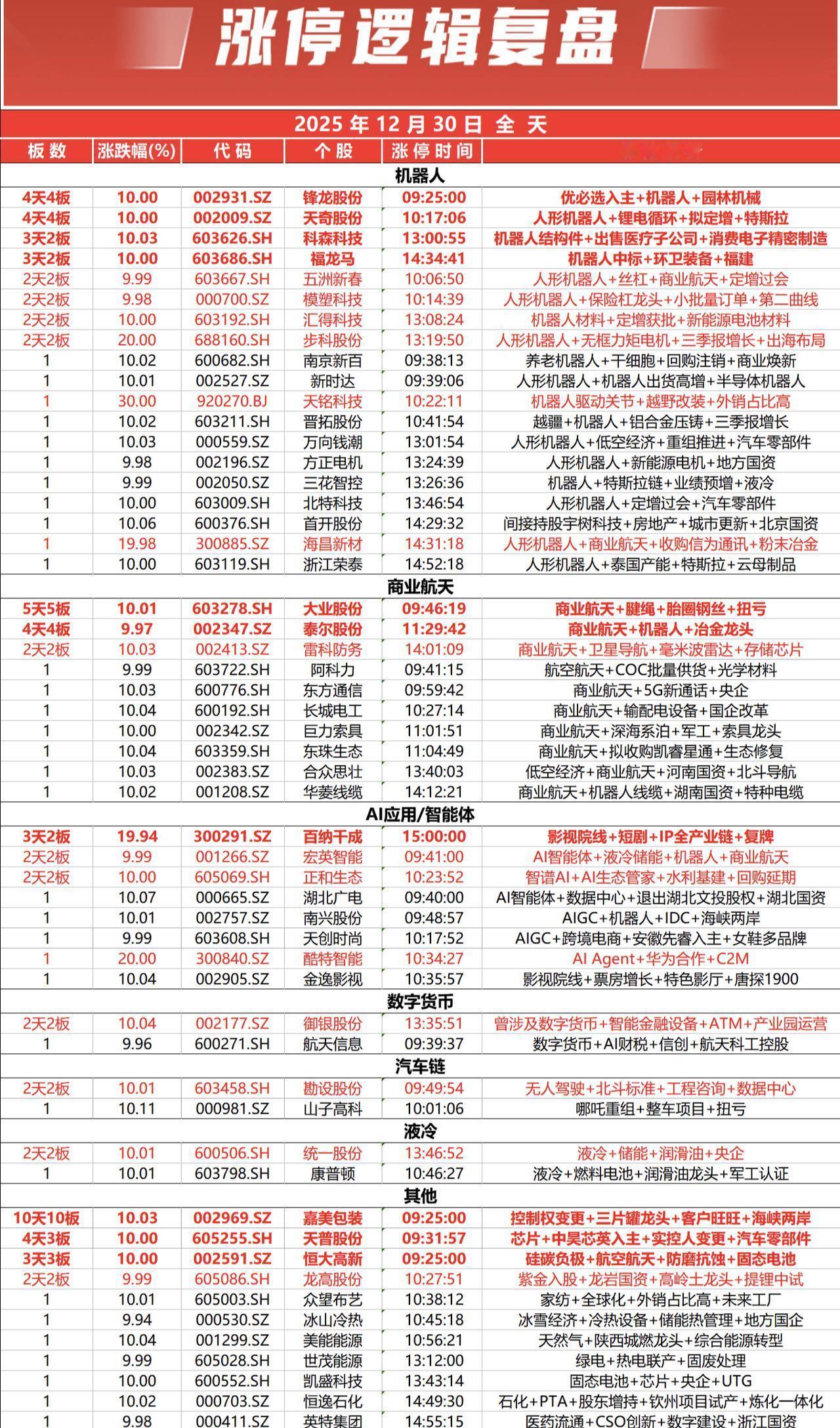 12月30日A股沸腾！机器人“天团”涨停刷屏，股民：这波“硬核科技”太燃了机器人