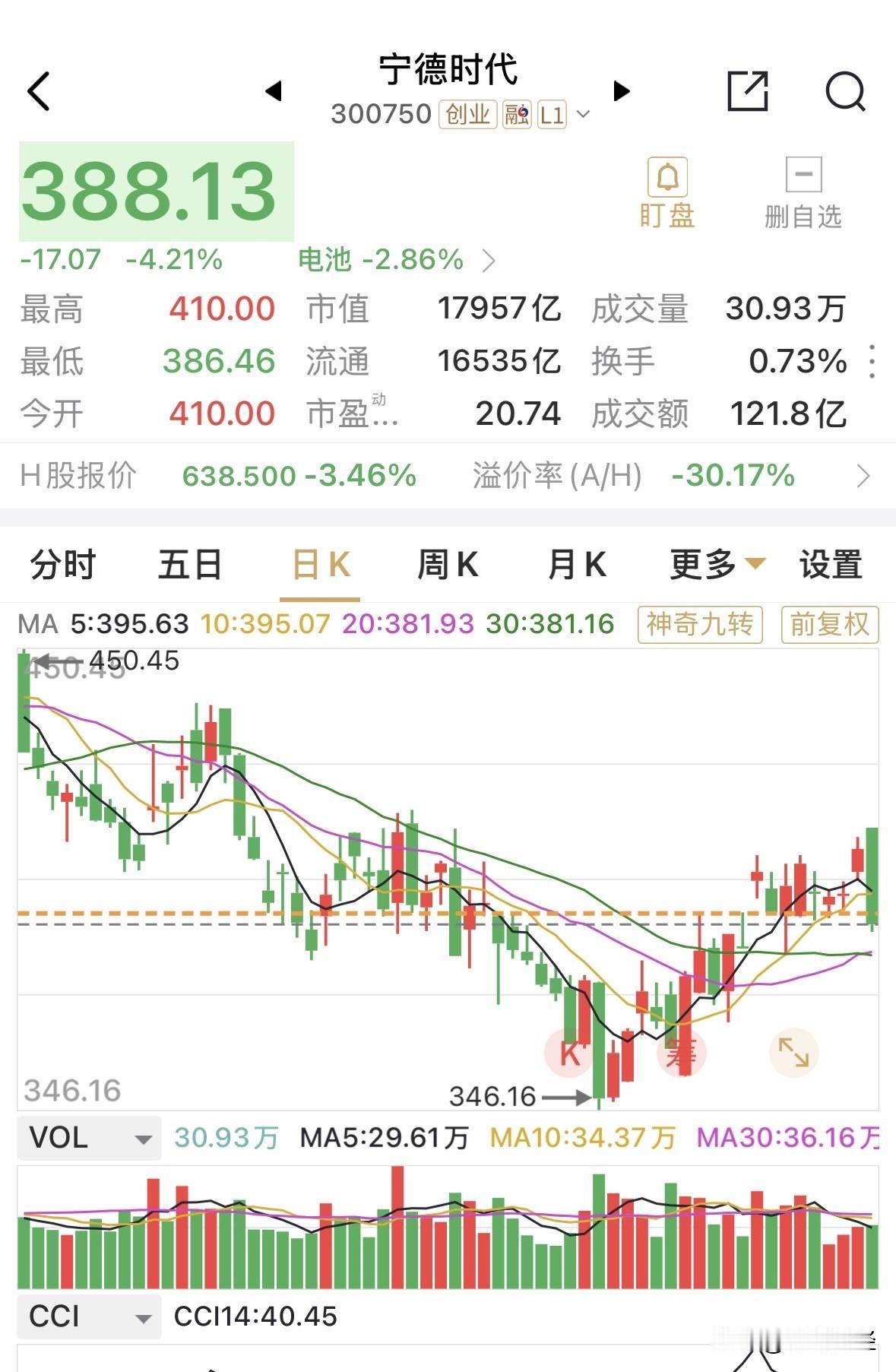 跌超4%，宁德时代早盘这种高开低走的，大幅下跌的走势，正应着那句：既然利好不涨，