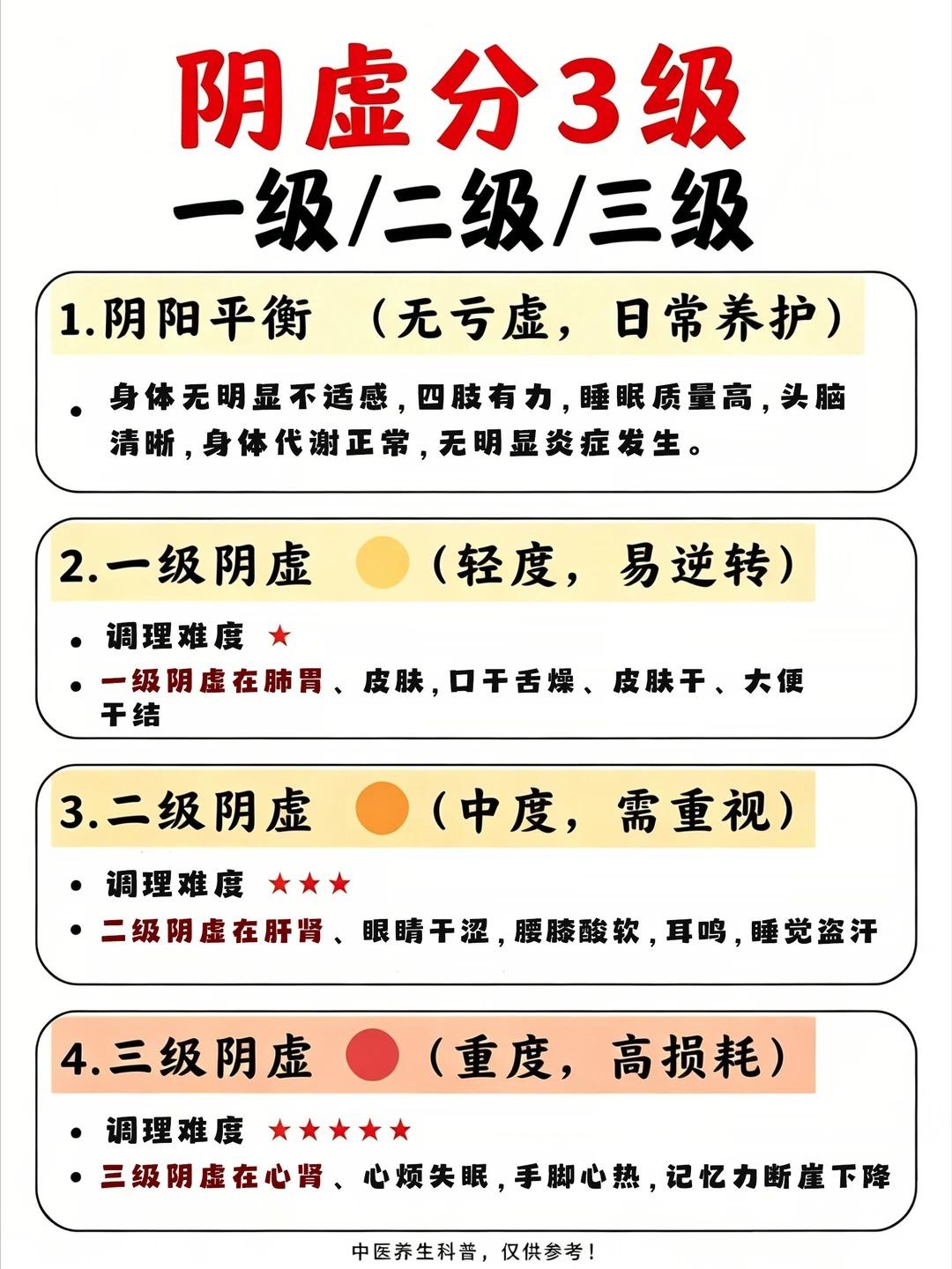 阴虚分为 3 个等级，一项都没有，说明肾脏状态不错