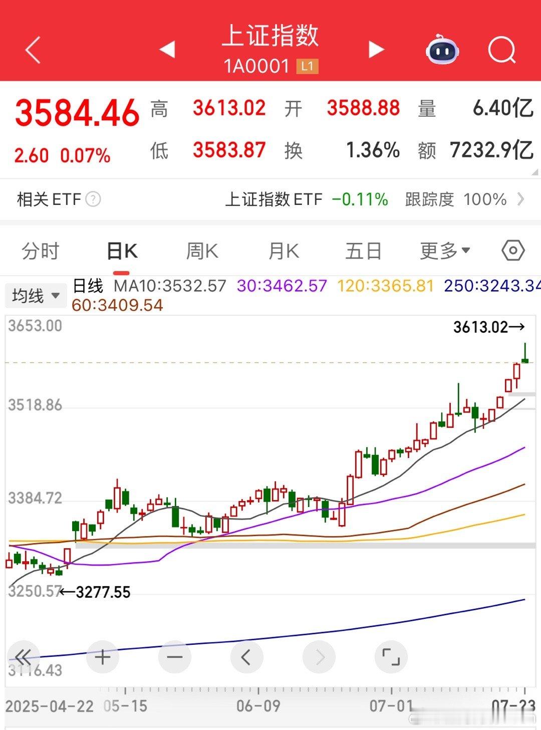 3613点大概率就是7月最高点！ ​​​