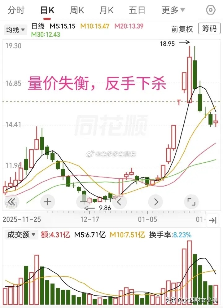 在分析走势时，要结合成交量，去读懂主力的行为，这样就能避免很多的诱多陷阱。因为那