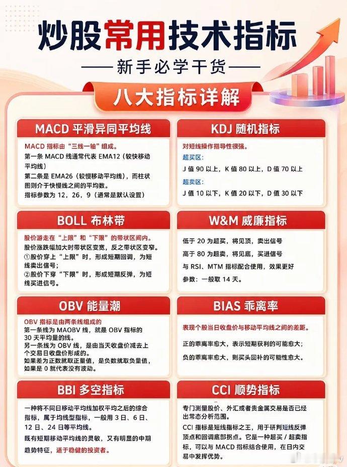 炒股常用技术指标（新手必学干货）：八大指标详解1. MACD 平滑异同平均线MA