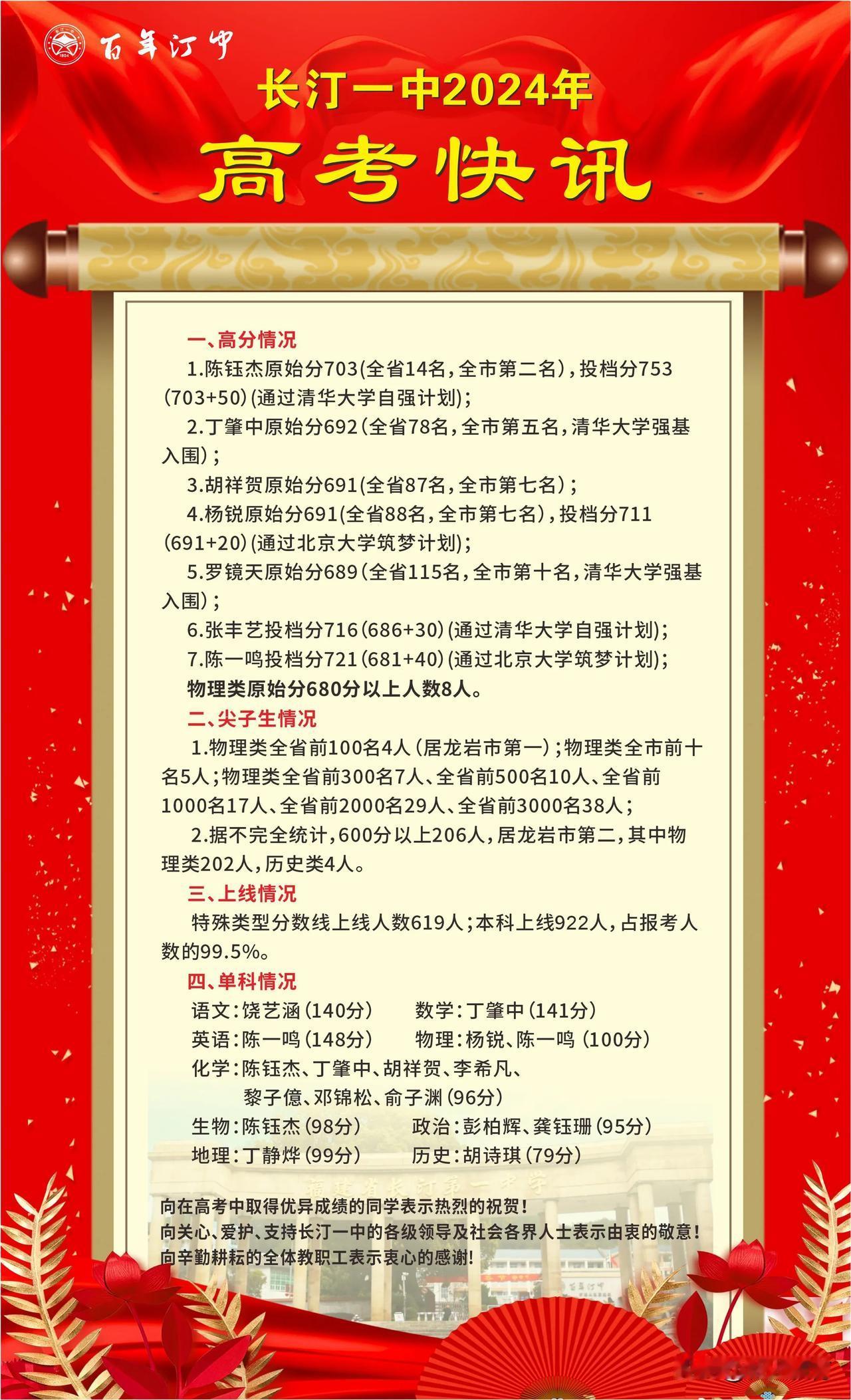 2024长汀一中预计7人录取清华北大

1.陈钰杰原始分703（全省14名，全市