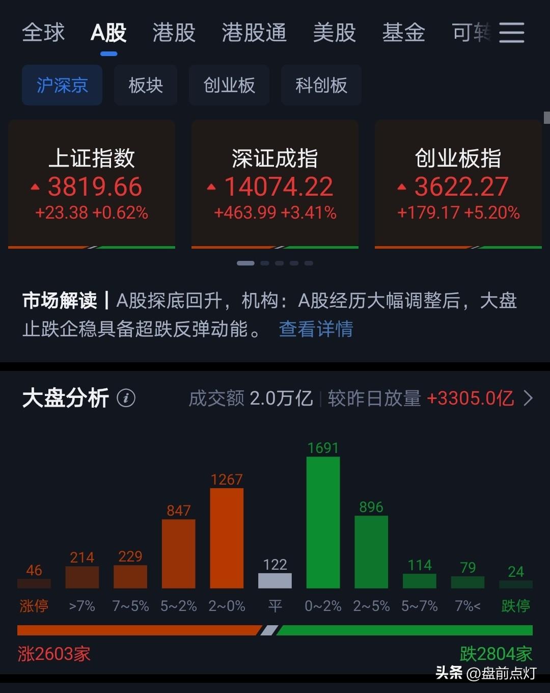 今天半导体终于暴力反弹。
连续三天大幅杀跌。
今天最郁闷的是昨天下午跳水割肉和今