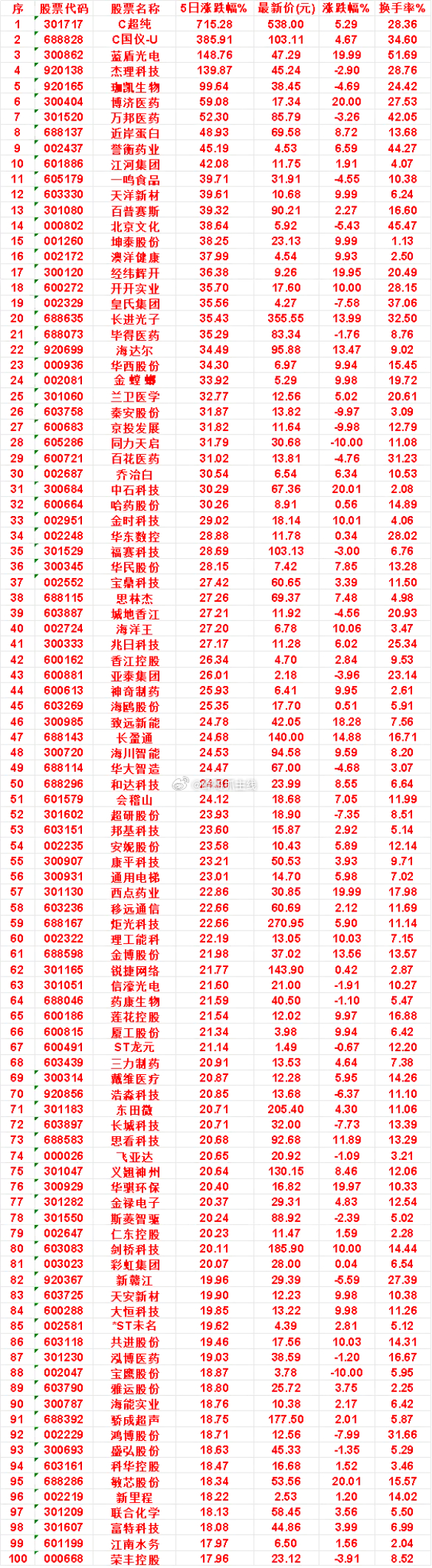 本周，整个市场“涨幅最多”的名单汇总一览C超纯：5日涨跌幅 715.28%，涨跌