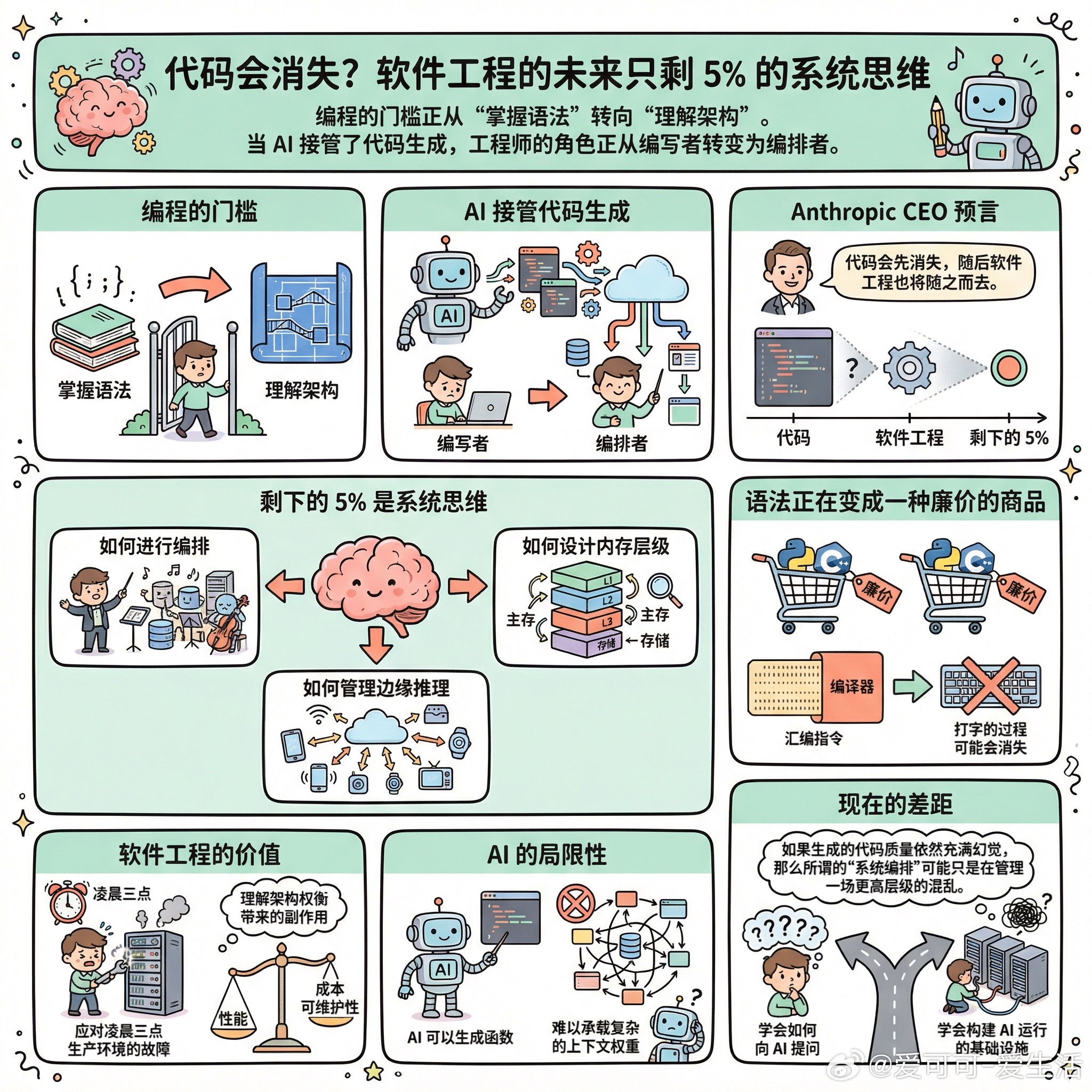 【代码会消失？软件工程的未来只剩 5% 的系统思维】快速阅读：编程的门槛正从“掌