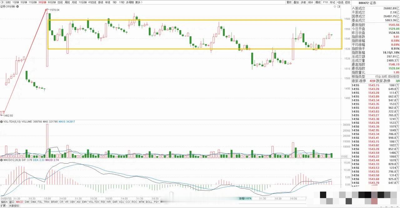 券商板块今天低开高走，小幅缩量上涨，全天基本都处于缓步爬升的走势，和大盘节奏基本