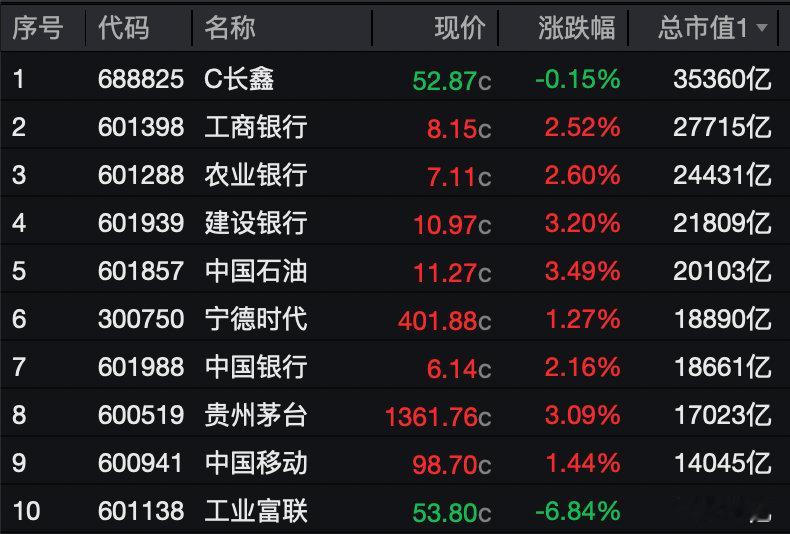 【A股市值前十股票8只收红】A股放量462亿  7月30日，A股市场主要指数出现