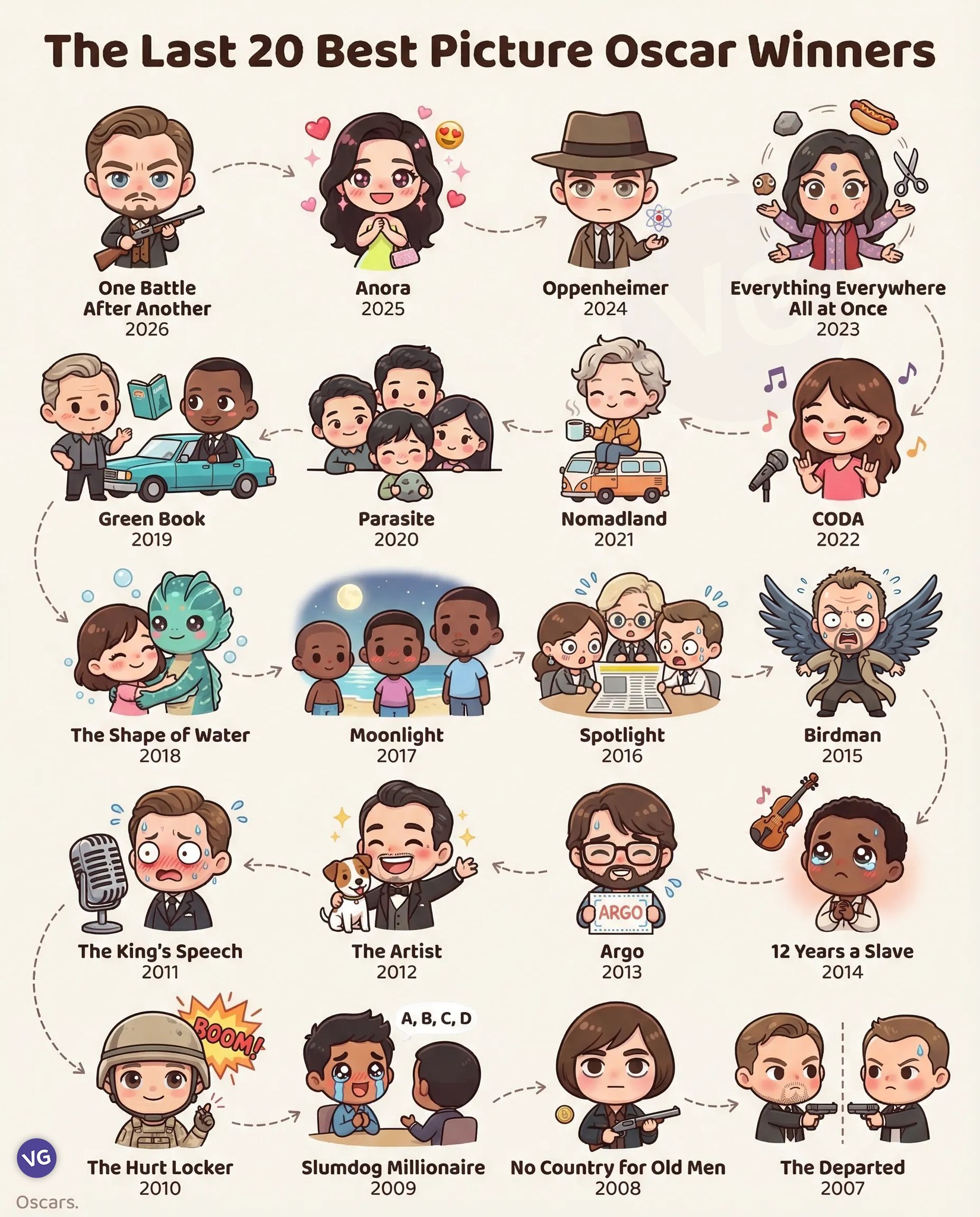 近二十年来的奥斯卡最佳影片/影后/影帝，画风萌（cr VGraphs） 