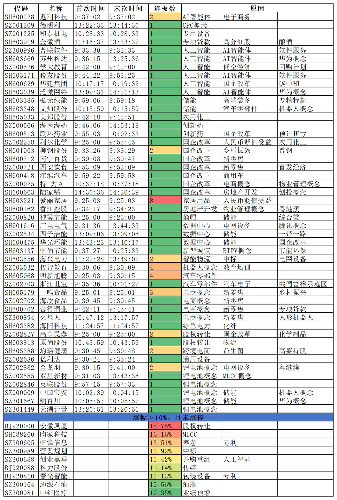 2026.07.30
三大指数集体收跌；沪指跌0.62%，深指跌2.73%，创指