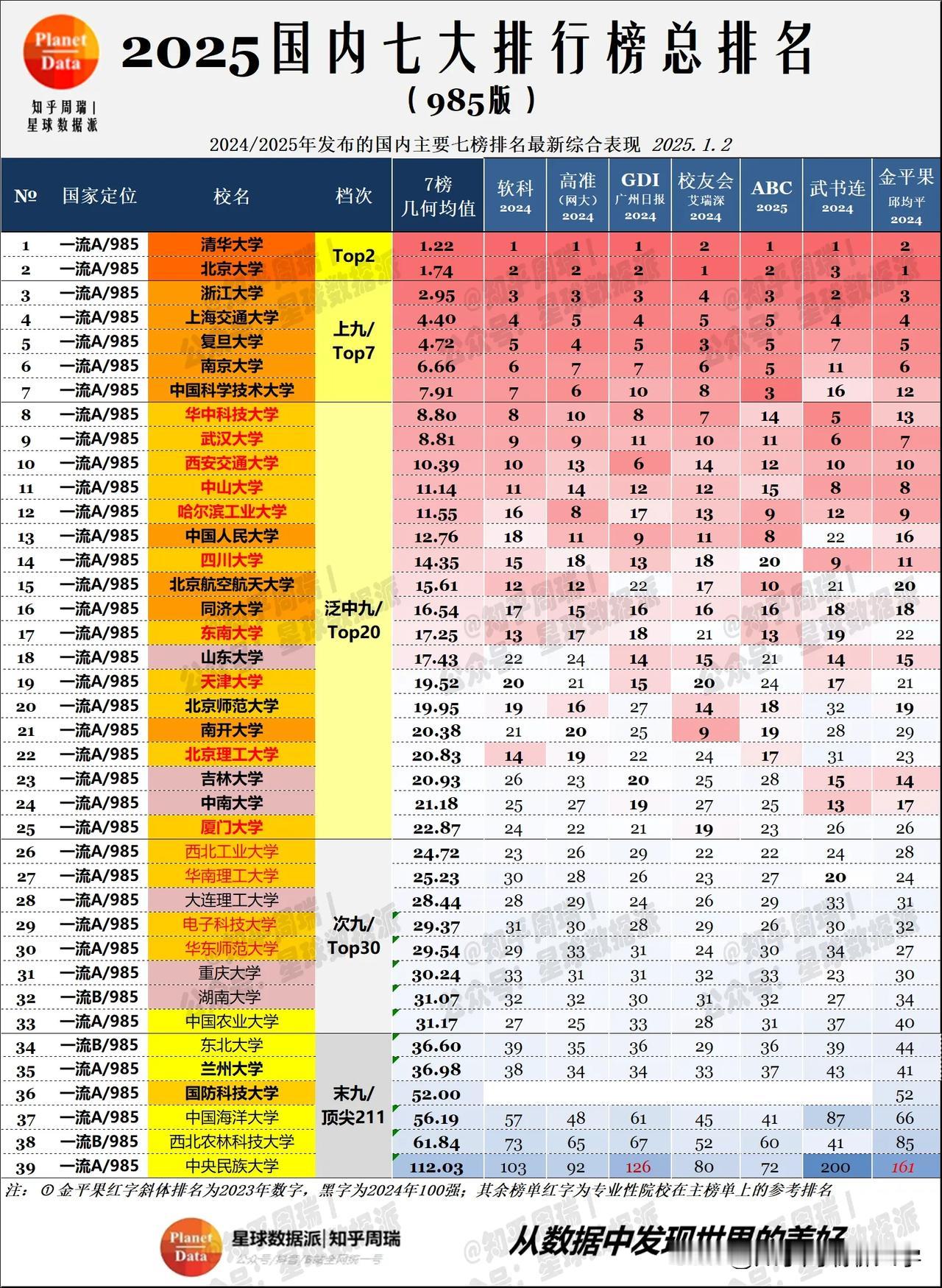 2025中国7大榜单总排名：中科大华五守门！
随着高准、ABC大学榜单的发布，中