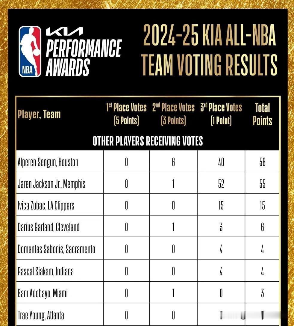 NBA官方今日更新社媒，公布了本赛季最佳阵容三阵名单。

具体为：凯德-坎宁安、