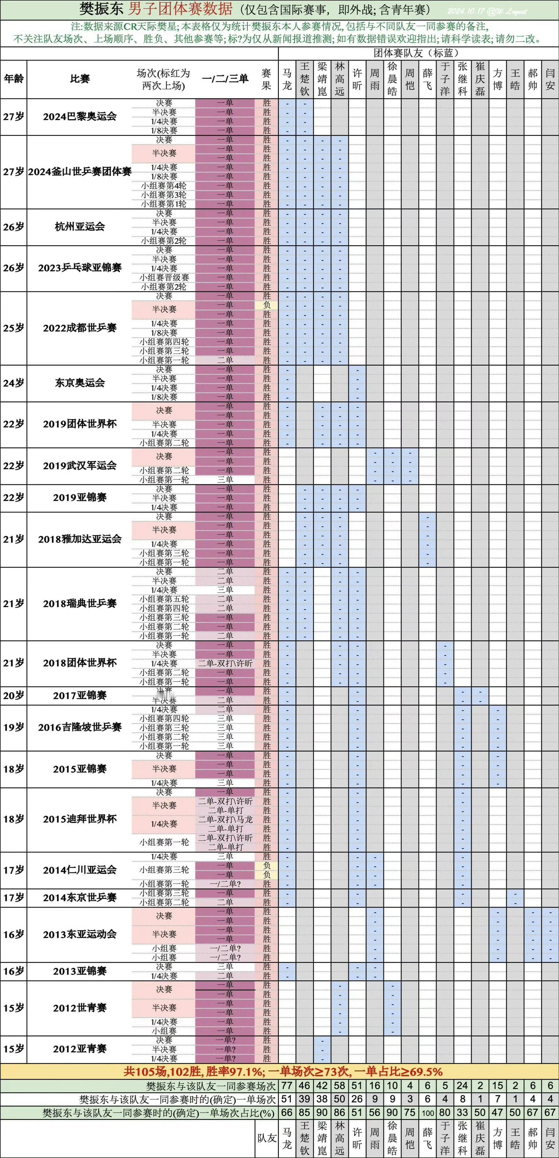 一轮游已成为国乒男队常态樊振东跟王楚钦一起打过46场团体比赛，其中39场是樊振东