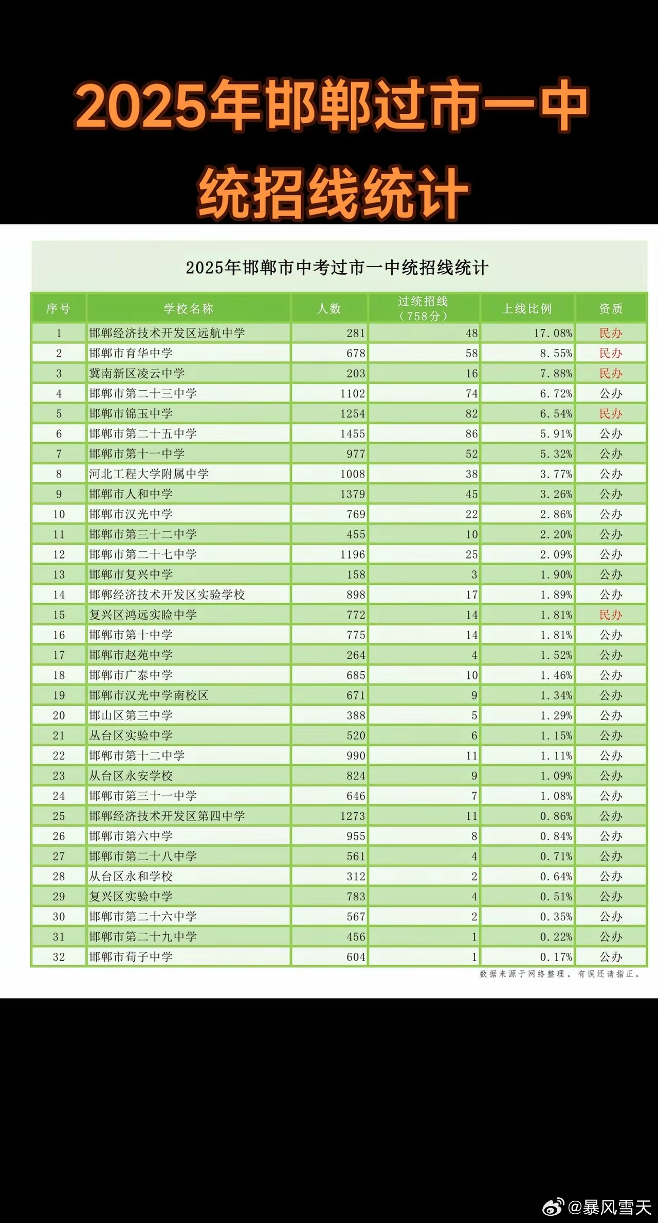 今年邯郸的办公学校已经在发力了，二十三中上线比例媲美民办一线初中，二十五中和十一