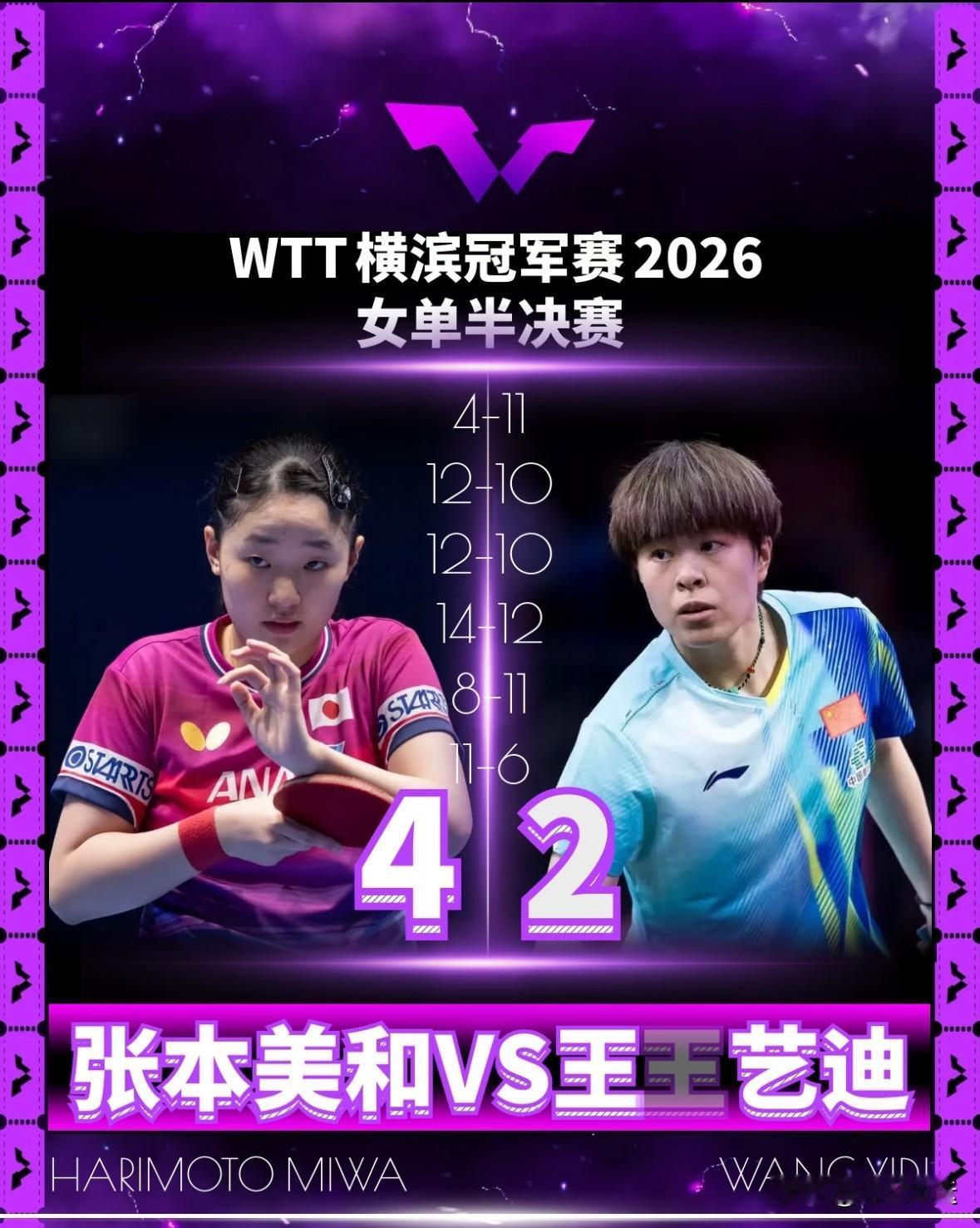 刚刚🔚的WTT横滨冠军赛女单半决赛第一场比赛，中国王艺迪11-4、10-12、