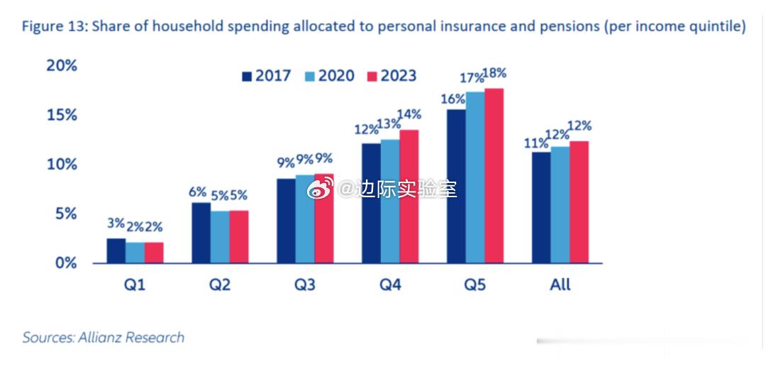 自2017年至2023年，美国不同收入阶层的家庭在个人保险和养老金上的支出占比呈