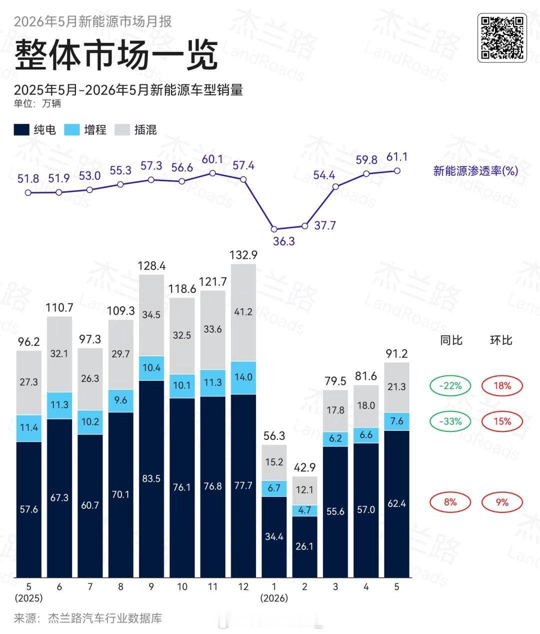 增程份额跌掉近三成？不是偶然，当补能不再是痛点，谁还愿意车里多扛一台发动机呢？现