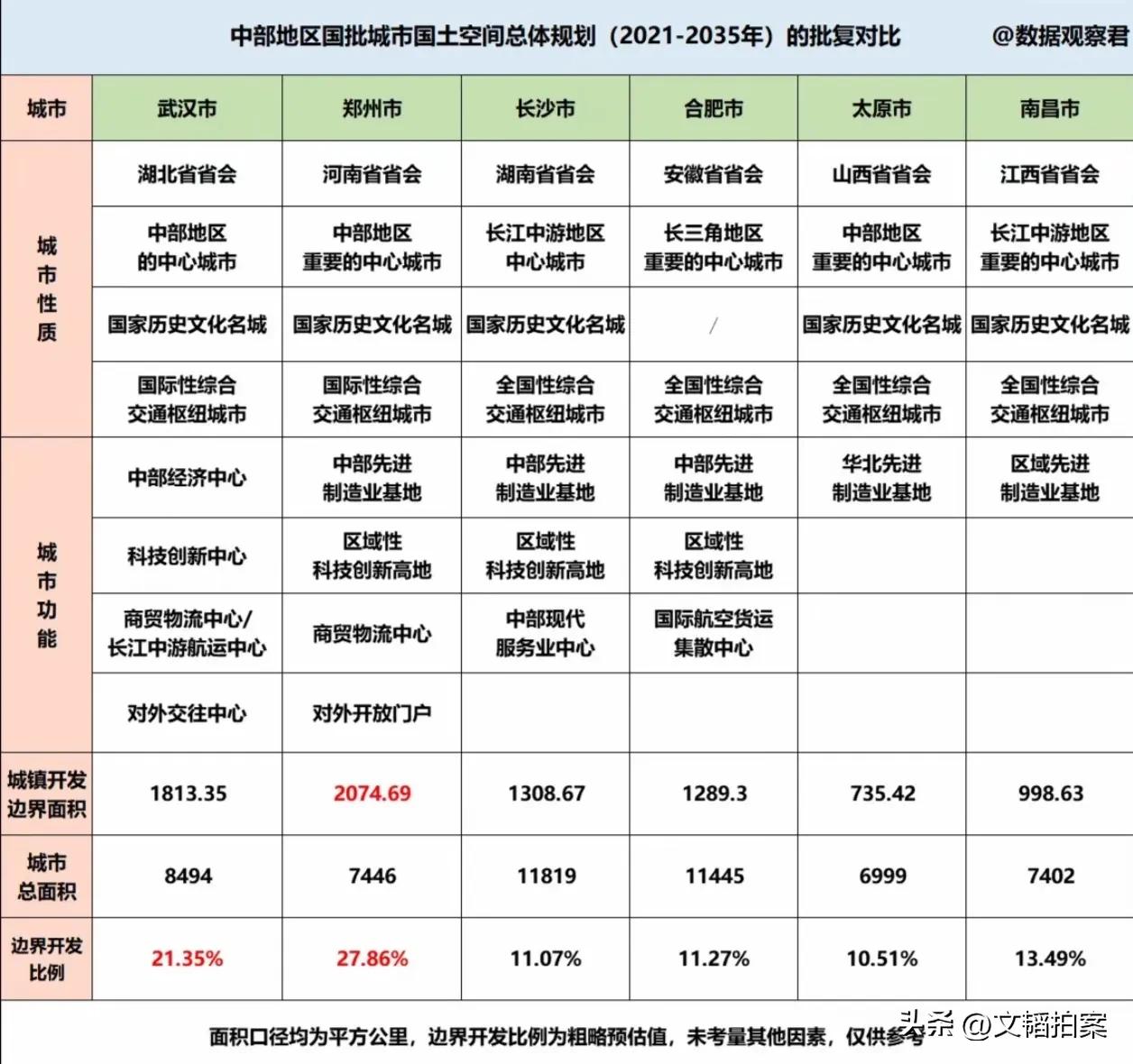 武汉国土空间规划压轴公布，中部六个省会城市未来十几年的排位已经明确。

武汉是独