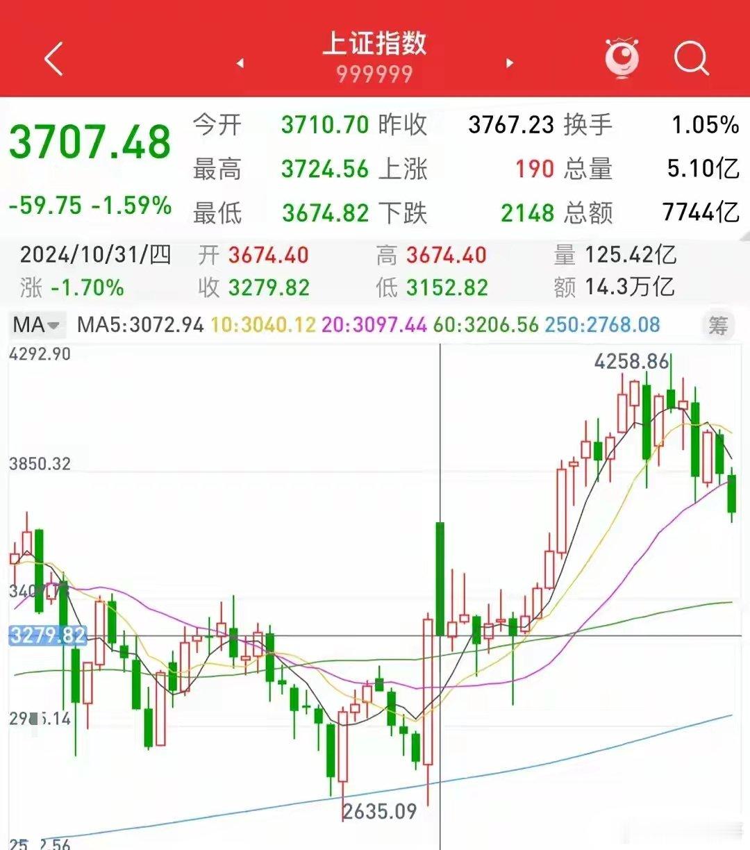 今天这根K线，估计不少人盘后还在反复刷。上证指数收3707.48点，跌1.59%