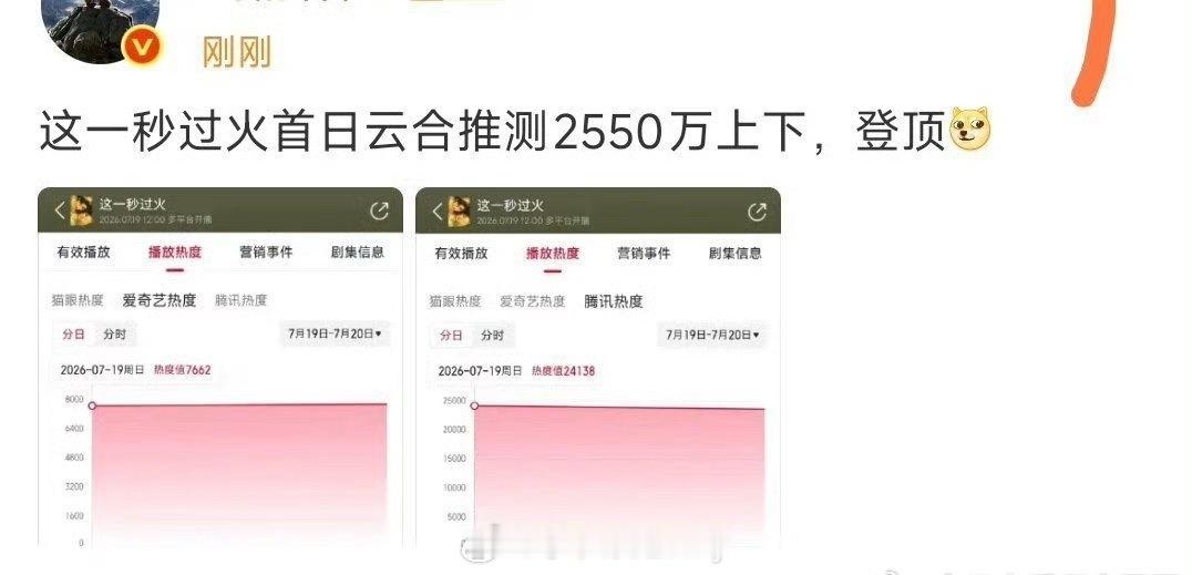 张凌赫、王楚然这一秒过火首日云合推测2550万左右，简直爆开 